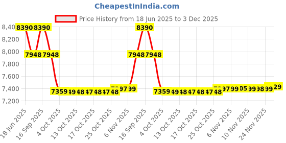 flipkart.com lava Bold N1 Pro (Stealth Black, 128 GB) lava Price History Graph from 18 Jun 2025 to 3 Dec 2025