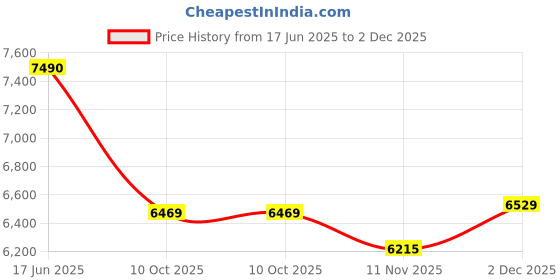 flipkart.com lava Bold N1 (Sparkling Ivory, 64 GB) lava Price History Graph from 17 Jun 2025 to 2 Dec 2025
