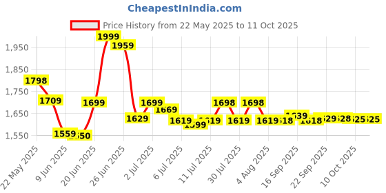 flipkart.com lava Gem 2025 lava Price History Graph from 22 May 2025 to 10 Oct 2025
