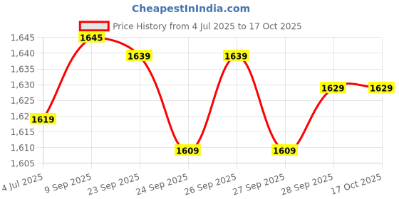 flipkart.com lava Gem Power 2025 lava Price History Graph from 4 Jul 2025 to 15 Oct 2025