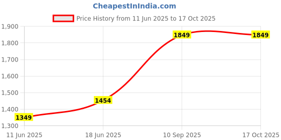 flipkart.com lava Gem Power 22 lava Price History Graph from 11 Jun 2025 to 16 Oct 2025