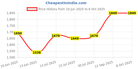 flipkart.com lava Gem Power 22 lava Price History Graph from 10 Jun 2025 to 6 Oct 2025
