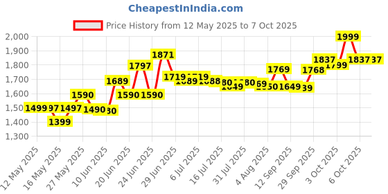 flipkart.com lava Gem Power Dual Sim Keypad Phone|2575 mAh Battery| Expandable Upto 32 MB lava Price History Graph from 12 May 2025 to 7 Oct 2025