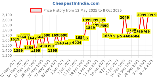 flipkart.com lava Gem Power Dual Sim Keypad Phone|2575 mAh Battery| Expandable Upto 32 MB lava Price History Graph from 12 May 2025 to 7 Oct 2025