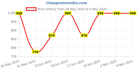 flipkart.com lava Hero 600i Mint Green lava Price History Graph from 26 May 2025 to 7 Nov 2025