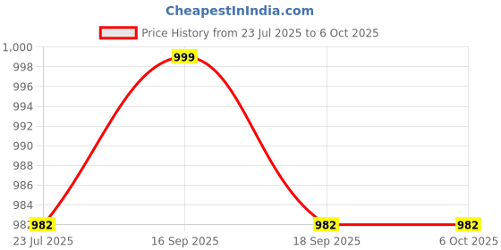 flipkart.com lava Hero Glow DS Keypad Mobile, FM Radio, Call Recording,Expandable Upto 32 GB lava Price History Graph from 23 Jul 2025 to 6 Oct 2025