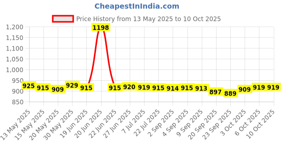 flipkart.com lava Hero Shakti 2025 lava Price History Graph from 13 May 2025 to 9 Oct 2025