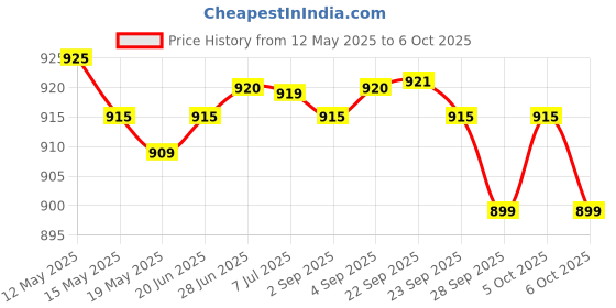 flipkart.com lava Hero Shakti 2025 lava Price History Graph from 12 May 2025 to 6 Oct 2025
