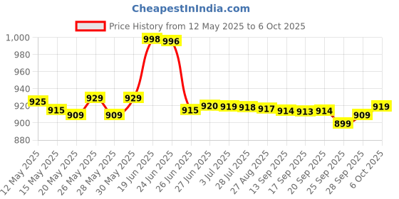flipkart.com lava Hero Shakti 2025 lava Price History Graph from 12 May 2025 to 6 Oct 2025