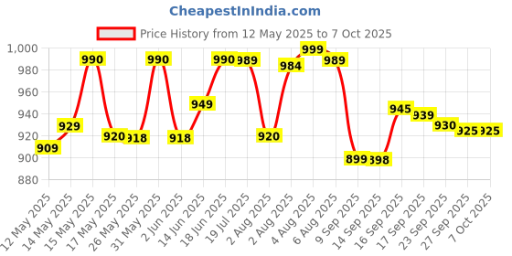 flipkart.com lava Hero Shakti Keypad Mobile|1.8 inch Big Display|Auto Call Recording|Wireless FM lava Price History Graph from 12 May 2025 to 7 Oct 2025