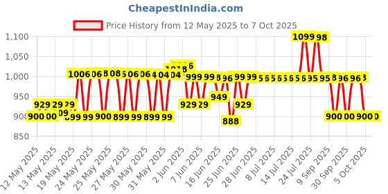 flipkart.com lava Hero Shakti Keypad Mobile|1.8 inch Big Display|Auto Call Recording|Wireless FM lava Price History Graph from 12 May 2025 to 6 Oct 2025