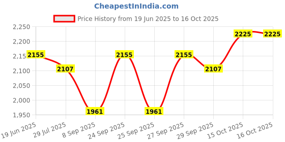 flipkart.com maharaja whiteline Lava (HH-100) Room Heater Lava Halogen Room Heater maharaja whiteline Price History Graph from 19 Jun 2025 to 15 Oct 2025