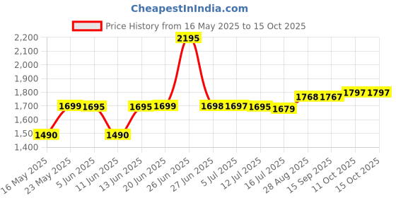 flipkart.com lava LF9000 lava Price History Graph from 16 May 2025 to 15 Oct 2025