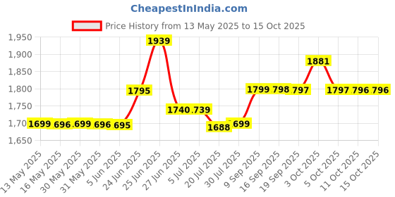 flipkart.com lava LF9000 lava Price History Graph from 13 May 2025 to 14 Oct 2025