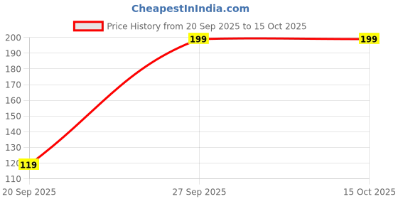 flipkart.com LAVA Micro USB Cable 2 A 1 m D4 Price History Graph from 20 Sep 2025 to 15 Oct 2025