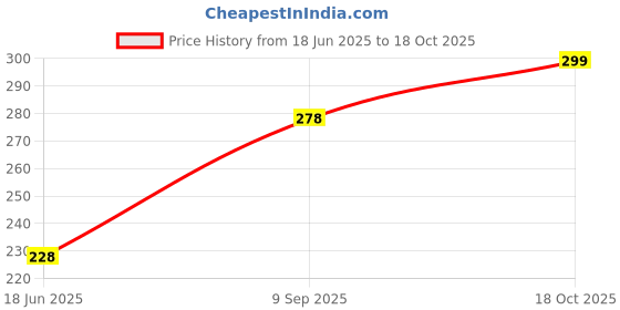 flipkart.com LAVA Mobile Battery For Lava Lava Price History Graph from 18 Jun 2025 to 18 Oct 2025