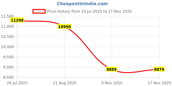 flipkart.com lava Storm Lite 5G (Cosmic Titanium, 128 GB) lava Price History Graph from 24 Jul 2025 to 17 Nov 2025