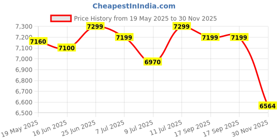 flipkart.com lava Yuva 3 (White, 128 GB) lava Price History Graph from 19 May 2025 to 30 Nov 2025