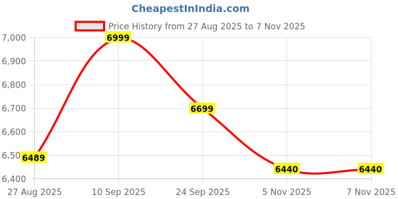 flipkart.com lava Yuva 4 (Glossy Black, 64 GB) lava Price History Graph from 27 Aug 2025 to 7 Nov 2025