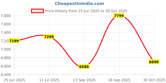 flipkart.com lava Yuva 4 (Glossy Purple, 64 GB) lava Price History Graph from 25 Jun 2025 to 30 Oct 2025