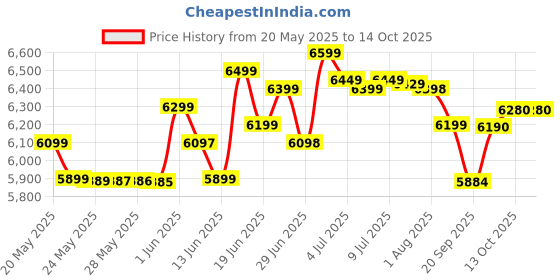 flipkart.com lava Yuva Smart (Glossy Lavender, 64 GB) lava Price History Graph from 20 May 2025 to 14 Oct 2025