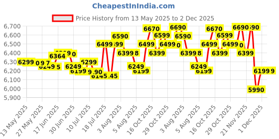 flipkart.com lava Yuva Star (Glossy Black, 64 GB) lava Price History Graph from 13 May 2025 to 1 Dec 2025