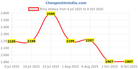 flipkart.com grenaro Lavalier Mic For YouTube, Mini Wireless Microphone, Mike For Vlogging for Videos Microphone grenaro Price History Graph from 6 Jul 2025 to 7 Oct 2025