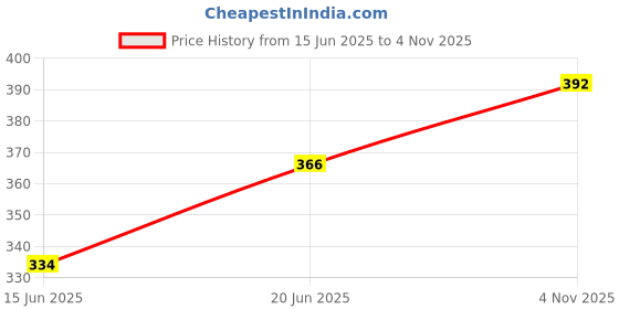 flipkart.com odonil LAVander, Jasmine, Sandal Spray odonil Price History Graph from 15 Jun 2025 to 4 Nov 2025