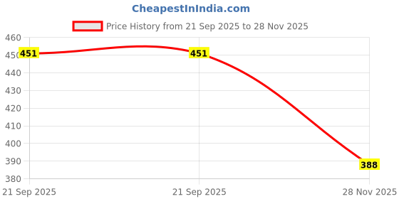 flipkart.com lavanshi fashion Lavi Wooden Reversible ANBC Alphabets and Hindi Laminated Slate Tracing Board lavanshi fashion Price History Graph from 21 Sep 2025 to 28 Nov 2025