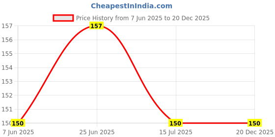 flipkart.com lavanyam Bag with POD 6X8 - pack of 50 bags Security Bag lavanyam Price History Graph from 7 Jun 2025 to 20 Dec 2025
