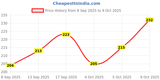 flipkart.com lavara REV_OCTO_22CM - 22 cm lavara Price History Graph from 8 Sep 2025 to 9 Oct 2025