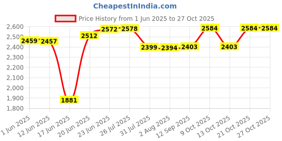 flipkart.com syon LAVASA Ceramic Wall Hung Wash Basin for Bathroom/Living Room/Any Space SYON146 Wall Hung Basin syon Price History Graph from 1 Jun 2025 to 27 Oct 2025