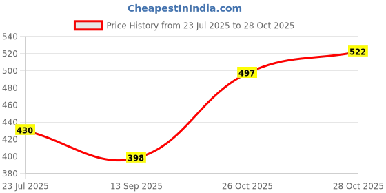 flipkart.com black odor Laveder Refill black odor Price History Graph from 23 Jul 2025 to 26 Oct 2025