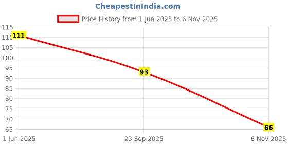 flipkart.com lavelx Air Cooler, Refrigerator, Washing Machine, Water Cooler Material Plastic, Rubber lavelx Price History Graph from 1 Jun 2025 to 6 Nov 2025
