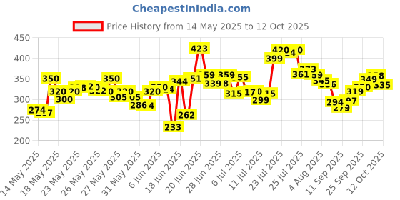 flipkart.com lavelx Foldable multipurpose Table Wood Portable Laptop Table lavelx Price History Graph from 14 May 2025 to 12 Oct 2025