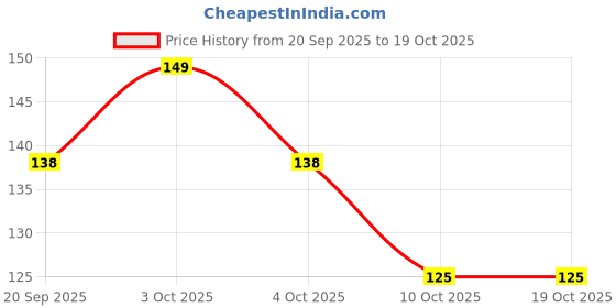 flipkart.com lavelx GREEN FACE MASK STICK_3 MASK STICK PACKFace Shaping Mask lavelx Price History Graph from 20 Sep 2025 to 17 Oct 2025
