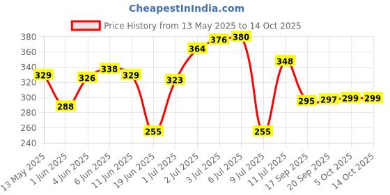 flipkart.com lavelx Laptop+Study Table For Students Wood Portable Laptop Table Wood Portable Laptop Table lavelx Price History Graph from 13 May 2025 to 13 Oct 2025