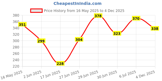 flipkart.com lavelx Wood Portable Laptop Table lavelx Price History Graph from 16 May 2025 to 4 Dec 2025
