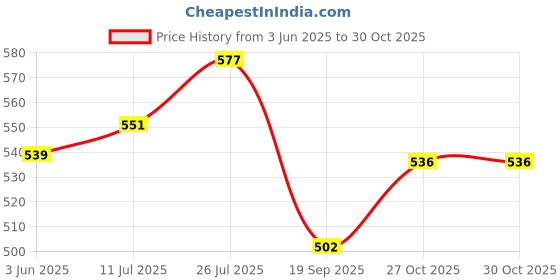 flipkart.com holycure LAVENDAR, JASMINE Refill holycure Price History Graph from 3 Jun 2025 to 29 Oct 2025