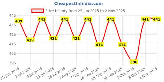 flipkart.com emily pets lavender 5 L Pet Litter Tray Refill emily pets Price History Graph from 25 Jun 2025 to 2 Nov 2025