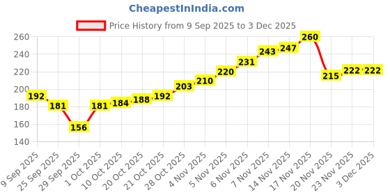 flipkart.com vedic valley Lavender & Chamomile vedic valley Price History Graph from 9 Sep 2025 to 1 Dec 2025