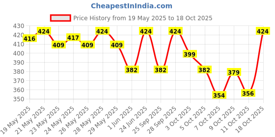 flipkart.com dove Lavender & Chamomile Go Fresh Body Wash with Relaxing Floral Scent dove Price History Graph from 19 May 2025 to 17 Oct 2025
