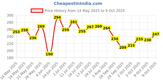 flipkart.com next LAVENDER AND SANDAL AIR FRESHENER Spray next Price History Graph from 14 May 2025 to 9 Oct 2025