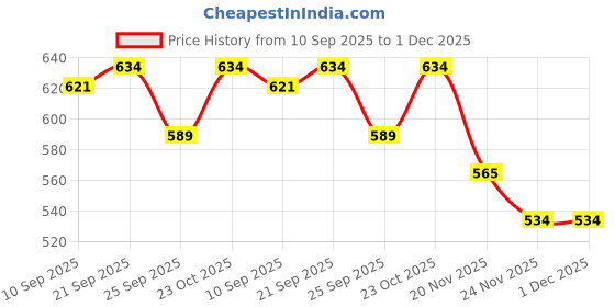 flipkart.com gleevia Lavender & Sandal Aroma Oil Diffuser Set gleevia Price History Graph from 10 Sep 2025 to 1 Dec 2025