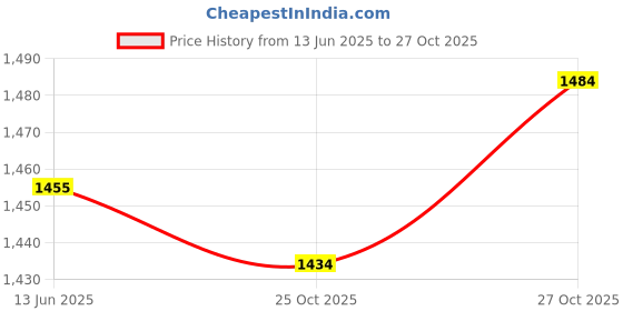 flipkart.com gyan organics Lavender Aroma Automatic Spray, Aroma Oil, Diffuser, Spray gyan organics Price History Graph from 13 Jun 2025 to 27 Oct 2025