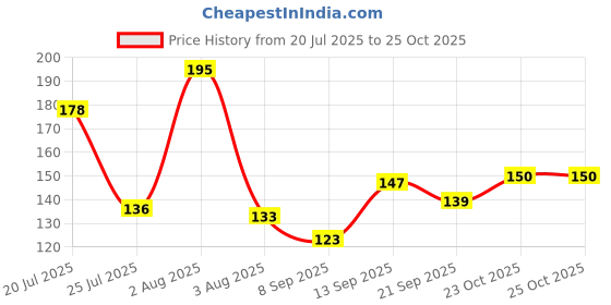 flipkart.com good home LAVENDER Aroma Oil good home Price History Graph from 20 Jul 2025 to 23 Oct 2025