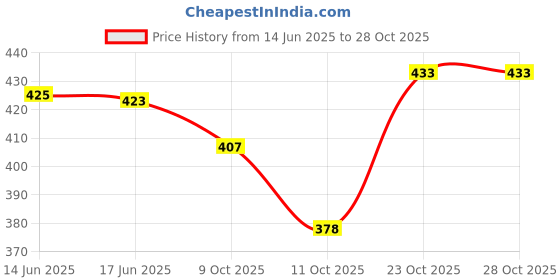 flipkart.com gyan organics Lavender Aroma Oil, Diffuser, Refill, Spray gyan organics Price History Graph from 14 Jun 2025 to 28 Oct 2025