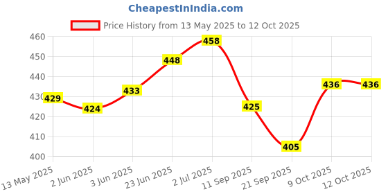 flipkart.com craftqua Lavender Aroma Oil Diffuser Set craftqua Price History Graph from 13 May 2025 to 11 Oct 2025