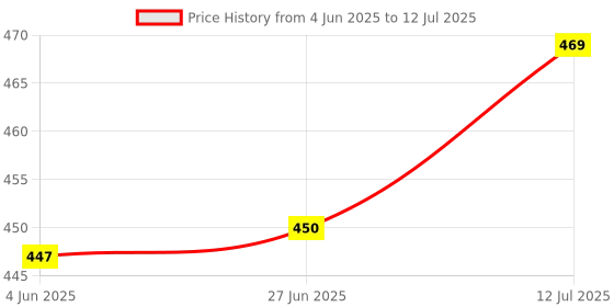 flipkart.com homedecor Lavender Aroma Oil, Potpourri, Diffuser, Fridge Freshener, Spray, Diffuser Set, Automatic Spray, Blocks, Refill homedecor Price History Graph from 4 Jun 2025 to 12 Jul 2025