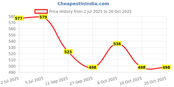 flipkart.com fstyler Lavender Aroma Oil Wooden Diffuser Set fstyler Price History Graph from 2 Jul 2025 to 19 Oct 2025